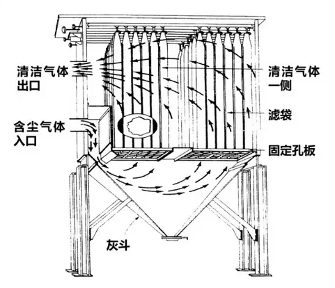 布袋除塵器工作原理圖