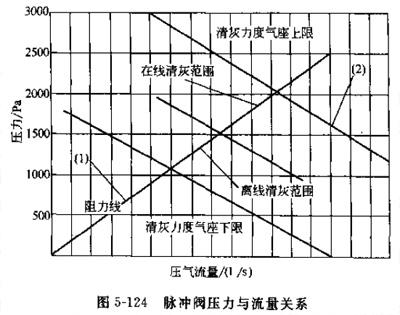 布袋除塵器脈沖閥壓力與流量關(guān)系