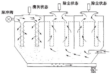 脈沖布袋除塵器離線清灰方式 脈沖布袋除塵器離線清灰方式