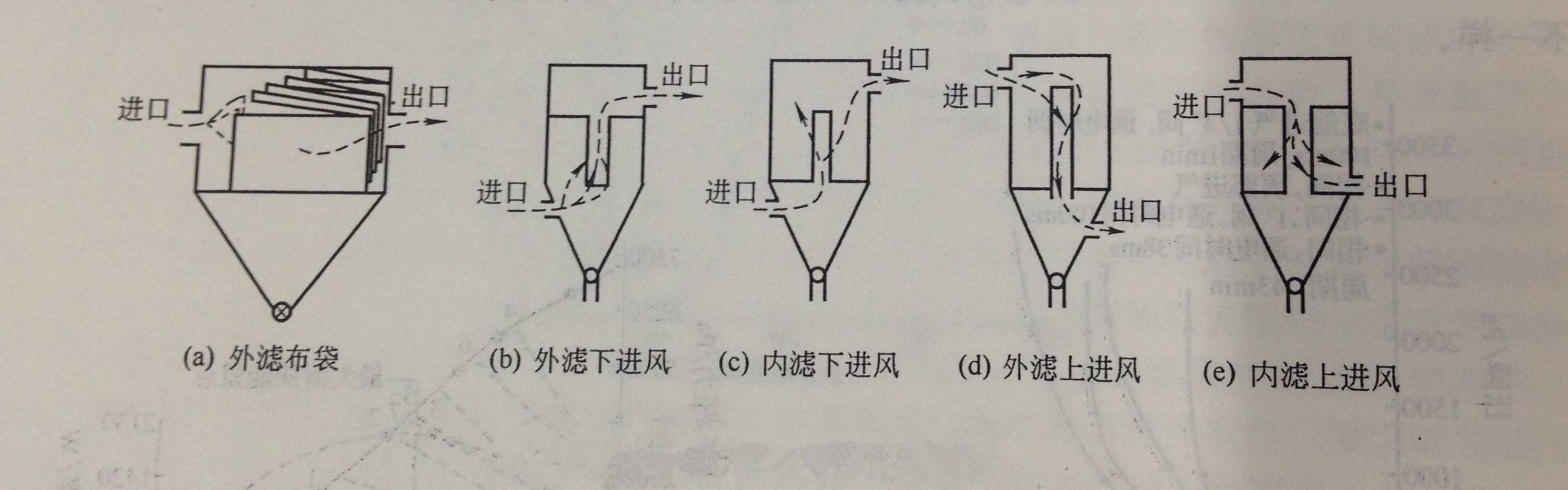 布袋除塵器的結(jié)構(gòu)形式