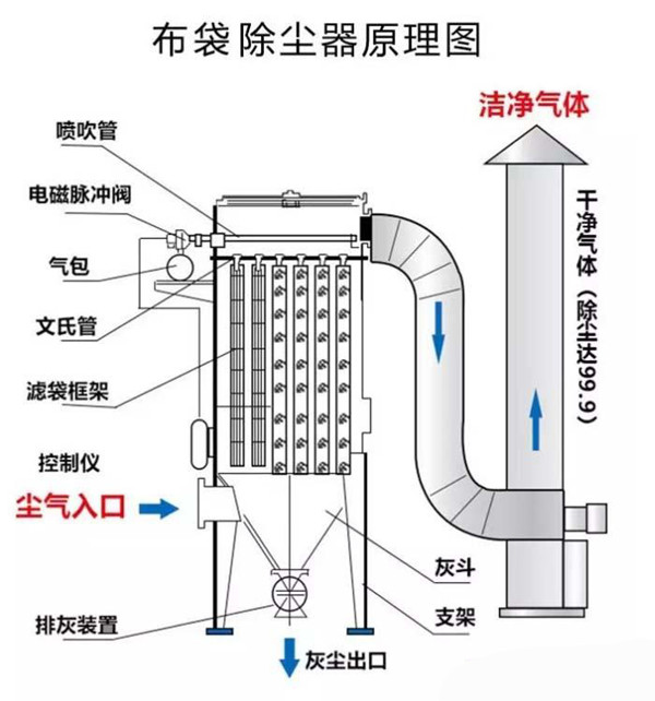 布袋除塵器