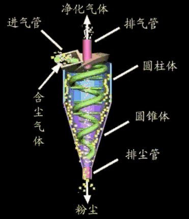旋風除塵器的原理示意圖